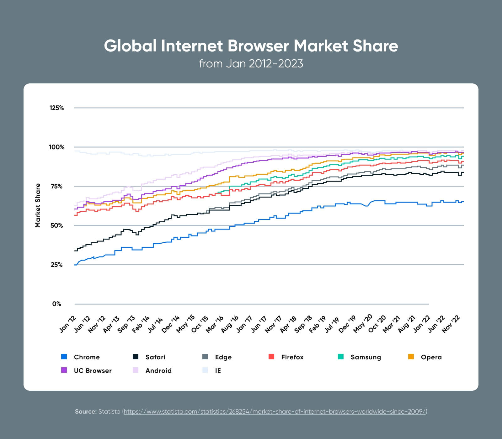 Global Internet Browser Market Share from Jan 2012-2023