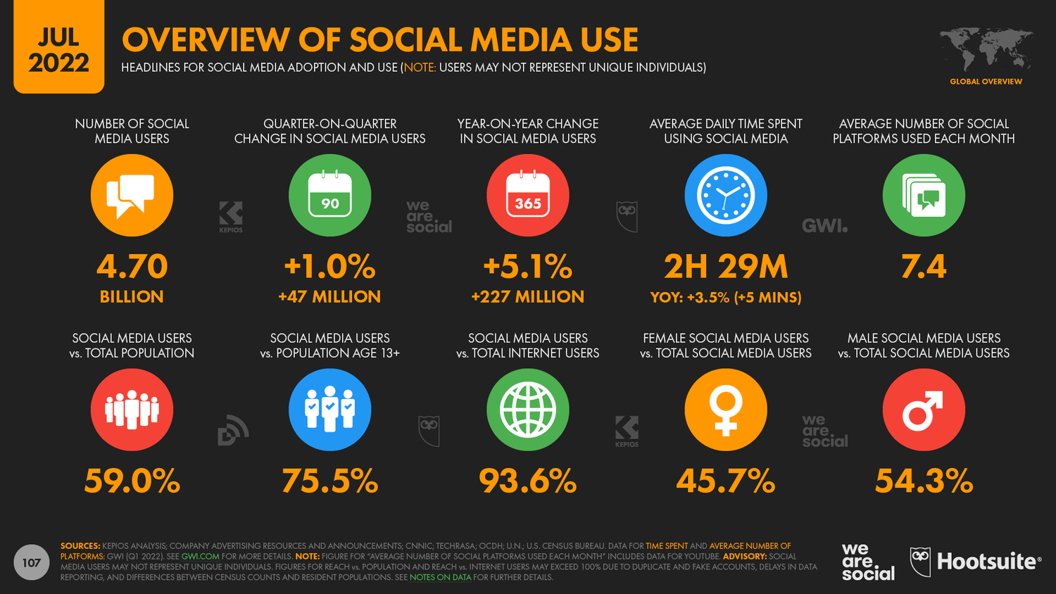 An infographic of social media statistics from DataReportal